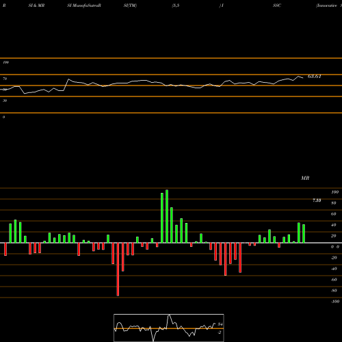 RSI & MRSI charts Innovative Solutions And Support, Inc. ISSC share USA Stock Exchange 