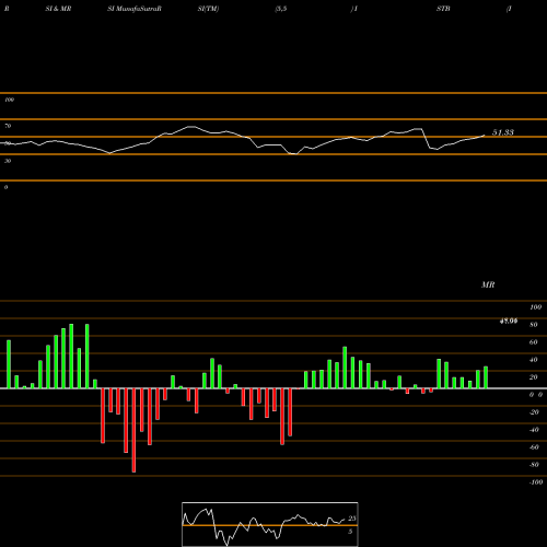 RSI & MRSI charts IShares Core 1-5 Year USD Bond ETF ISTB share USA Stock Exchange 