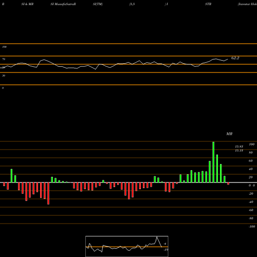 RSI & MRSI charts Investar Holding Corporation ISTR share USA Stock Exchange 