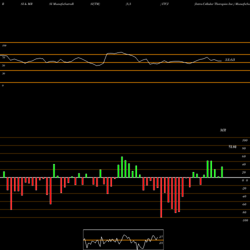 RSI & MRSI charts Intra-Cellular Therapies Inc. ITCI share USA Stock Exchange 