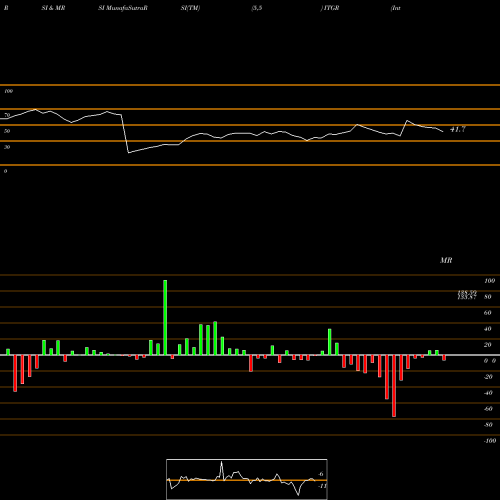 RSI & MRSI charts Integer Holdings Corporation ITGR share USA Stock Exchange 