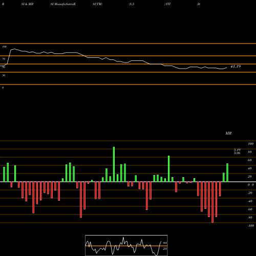 RSI & MRSI charts Iteris, Inc. ITI share USA Stock Exchange 