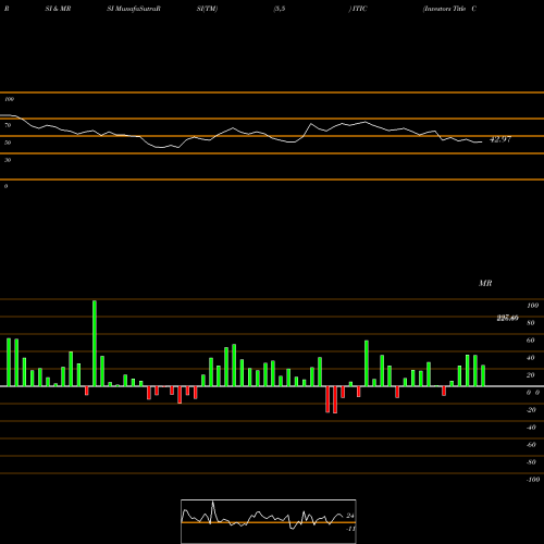 RSI & MRSI charts Investors Title Company ITIC share USA Stock Exchange 
