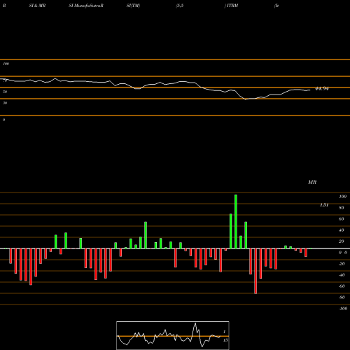 RSI & MRSI charts Iterum Therapeutics Plc ITRM share USA Stock Exchange 