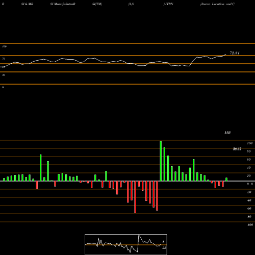 RSI & MRSI charts Ituran Location And Control Ltd. ITRN share USA Stock Exchange 
