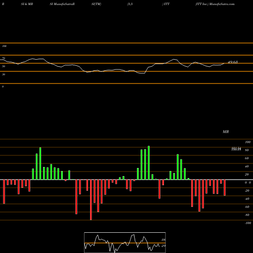 RSI & MRSI charts ITT Inc. ITT share USA Stock Exchange 