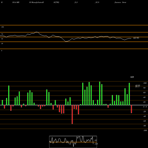 RSI & MRSI charts Invesco Strategic US ETF IUS share USA Stock Exchange 