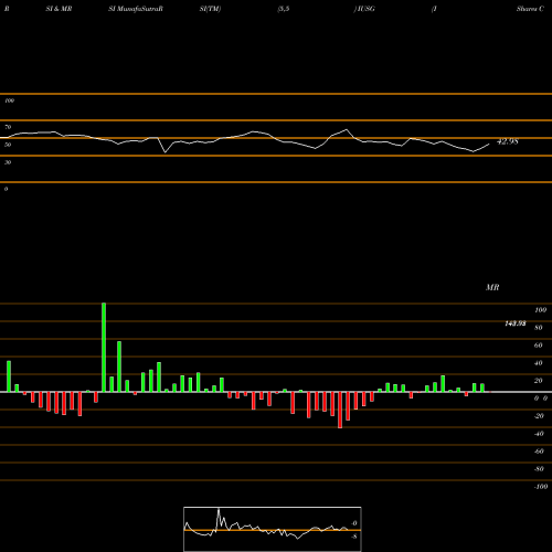 RSI & MRSI charts IShares Core S&P U.S. Growth ETF IUSG share USA Stock Exchange 