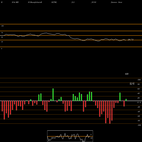 RSI & MRSI charts Invesco Strategic US Small Company ETF IUSS share USA Stock Exchange 