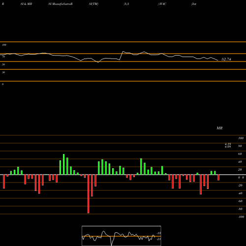 RSI & MRSI charts Intevac, Inc. IVAC share USA Stock Exchange 