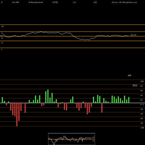 RSI & MRSI charts Invesco Plc IVZ share USA Stock Exchange 