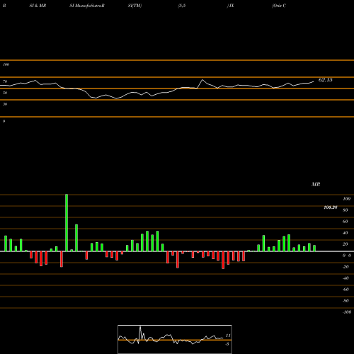 RSI & MRSI charts Orix Corp Ads IX share USA Stock Exchange 