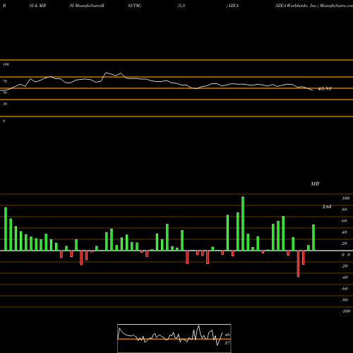 RSI & MRSI charts IZEA Worldwide, Inc. IZEA share USA Stock Exchange 