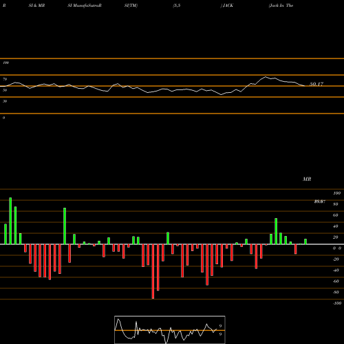 RSI & MRSI charts Jack In The Box Inc. JACK share USA Stock Exchange 