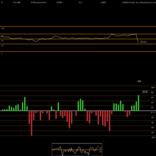 RSI & MRSI charts JAKKS Pacific, Inc. JAKK share USA Stock Exchange 