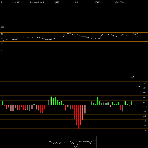 RSI & MRSI charts Jazz Pharmaceuticals Plc JAZZ share USA Stock Exchange 