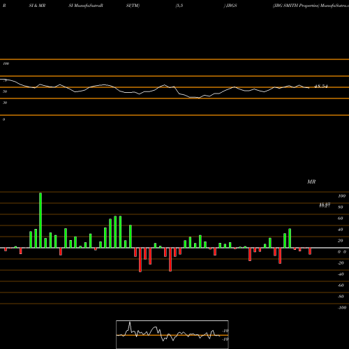 RSI & MRSI charts JBG SMITH Properties JBGS share USA Stock Exchange 