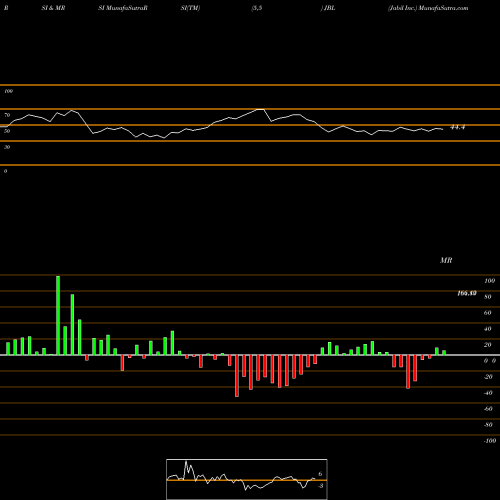 RSI & MRSI charts Jabil Inc. JBL share USA Stock Exchange 