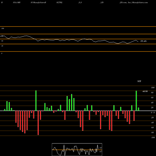 RSI & MRSI charts JD.com, Inc. JD share USA Stock Exchange 