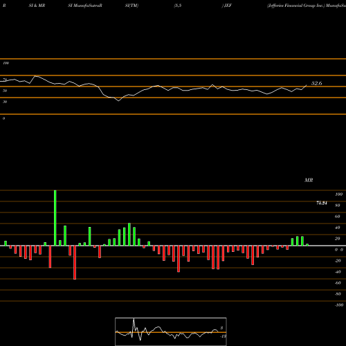 RSI & MRSI charts Jefferies Financial Group Inc. JEF share USA Stock Exchange 