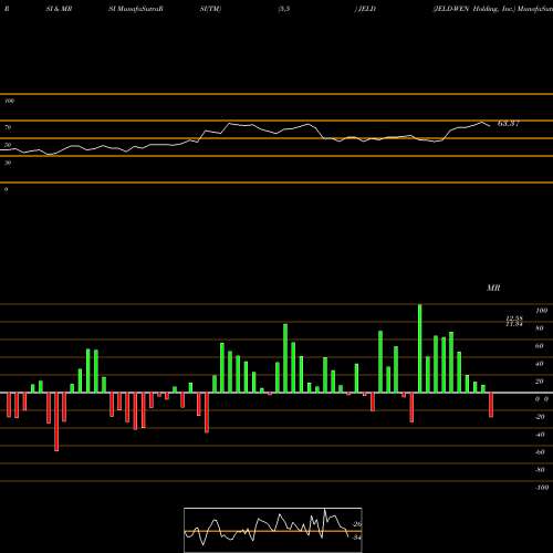 RSI & MRSI charts JELD-WEN Holding, Inc. JELD share USA Stock Exchange 