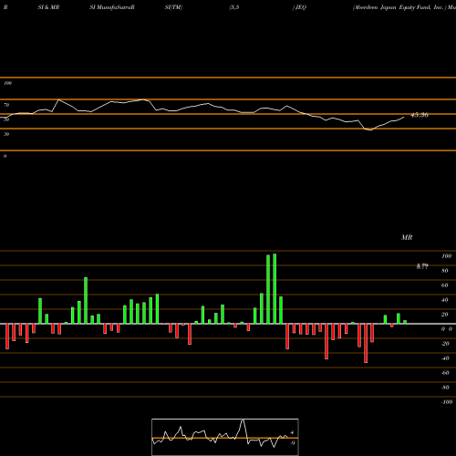 RSI & MRSI charts Aberdeen Japan Equity Fund, Inc.  JEQ share USA Stock Exchange 