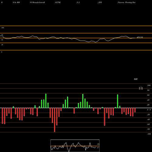 RSI & MRSI charts Nuveen Floating Rate Income Fund JFR share USA Stock Exchange 