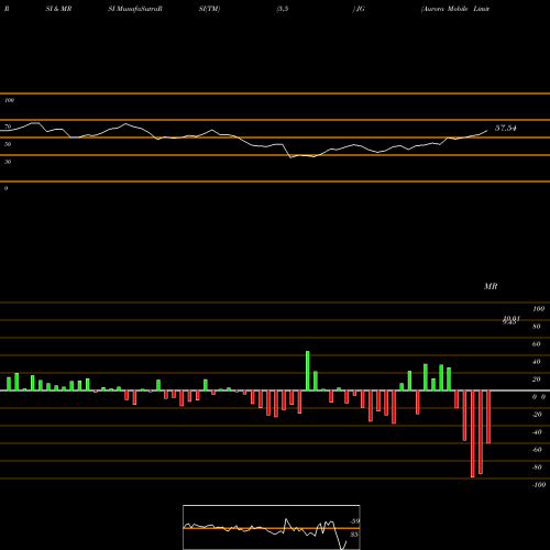 RSI & MRSI charts Aurora Mobile Limited JG share USA Stock Exchange 