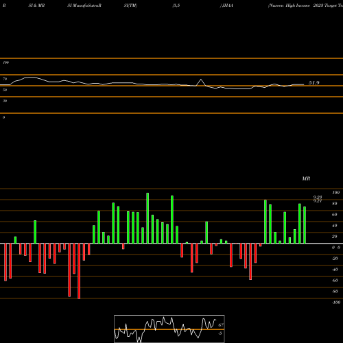 RSI & MRSI charts Nuveen High Income 2023 Target Term Fund JHAA share USA Stock Exchange 