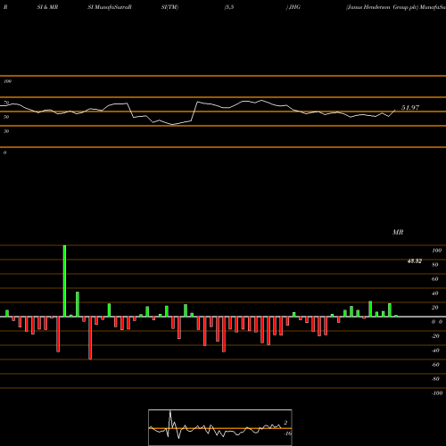 RSI & MRSI charts Janus Henderson Group Plc JHG share USA Stock Exchange 