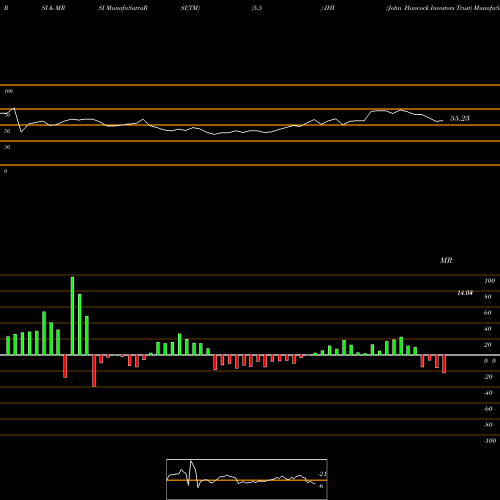 RSI & MRSI charts John Hancock Investors Trust JHI share USA Stock Exchange 