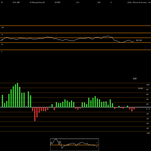 RSI & MRSI charts John Hancock Income Securities Trust JHS share USA Stock Exchange 