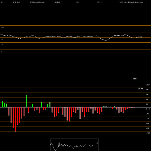 RSI & MRSI charts J. Jill, Inc. JILL share USA Stock Exchange 