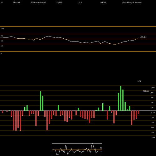 RSI & MRSI charts Jack Henry & Associates, Inc. JKHY share USA Stock Exchange 