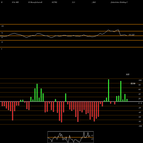 RSI & MRSI charts JinkoSolar Holding Company Limited JKS share USA Stock Exchange 