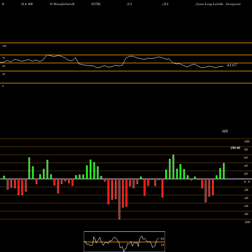 RSI & MRSI charts Jones Lang LaSalle Incorporated JLL share USA Stock Exchange 