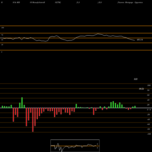 RSI & MRSI charts Nuveen Mortgage Opportunity Term Fund JLS share USA Stock Exchange 