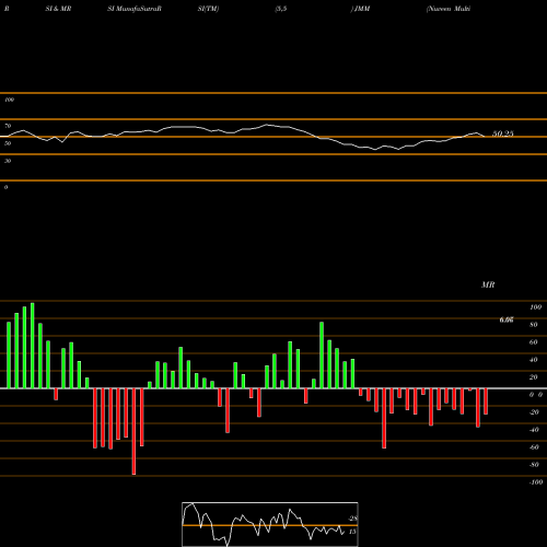 RSI & MRSI charts Nuveen Multi-Market Income Fund JMM share USA Stock Exchange 