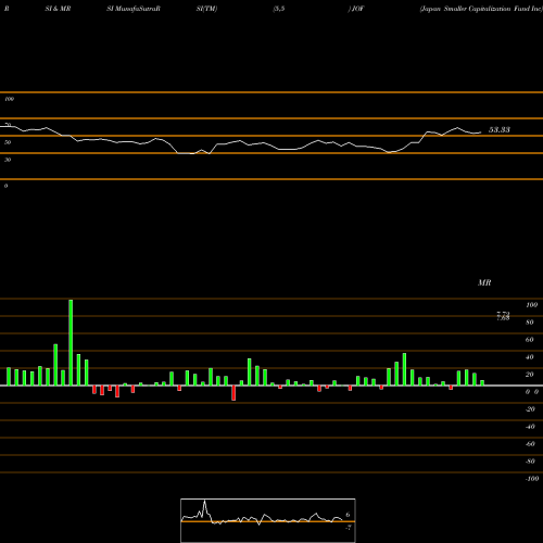 RSI & MRSI charts Japan Smaller Capitalization Fund Inc JOF share USA Stock Exchange 