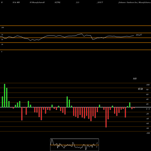 RSI & MRSI charts Johnson Outdoors Inc. JOUT share USA Stock Exchange 