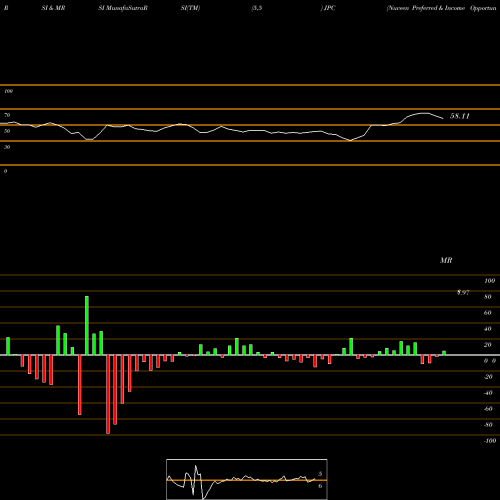 RSI & MRSI charts Nuveen Preferred & Income Opportunities Fund JPC share USA Stock Exchange 