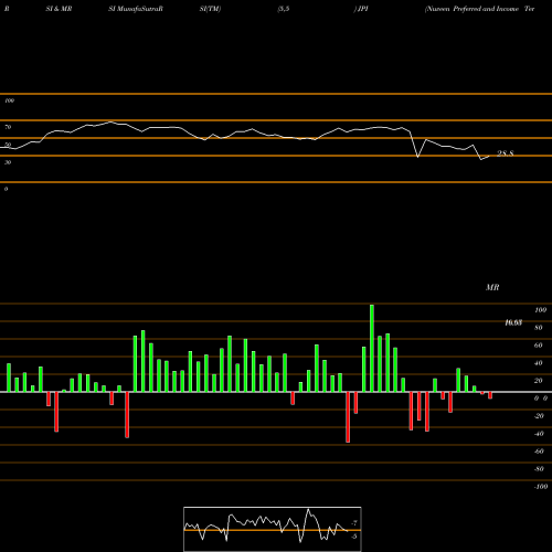 RSI & MRSI charts Nuveen Preferred And Income Term Fund JPI share USA Stock Exchange 