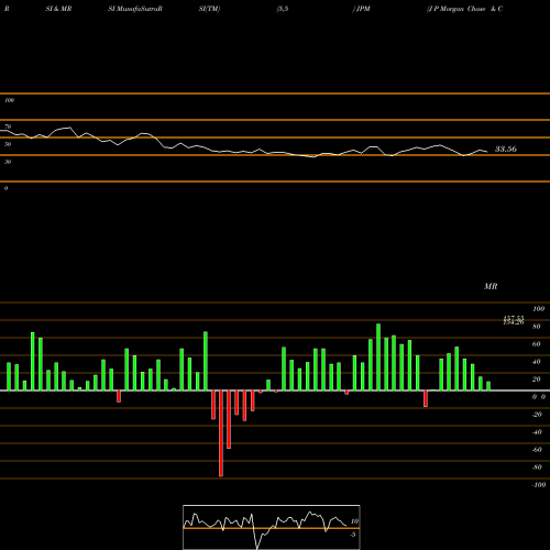 RSI & MRSI charts J P Morgan Chase & Co JPM share USA Stock Exchange 