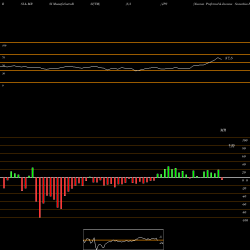 RSI & MRSI charts Nuveen Preferred & Income Securities Fund JPS share USA Stock Exchange 