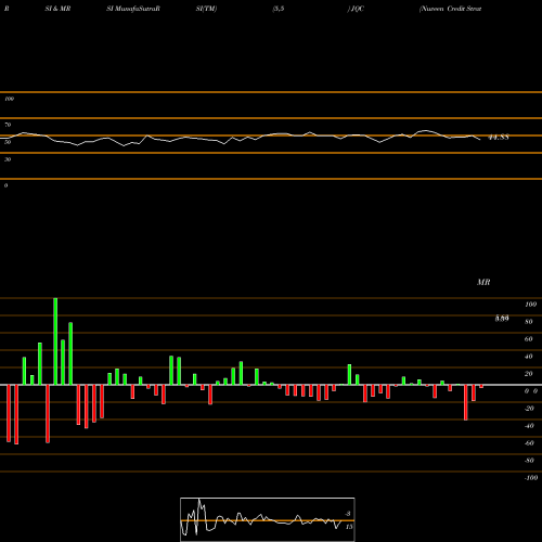 RSI & MRSI charts Nuveen Credit Strategies Income Fund JQC share USA Stock Exchange 