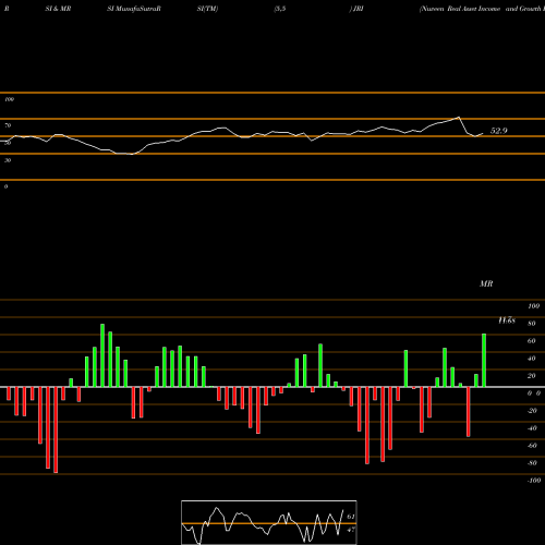 RSI & MRSI charts Nuveen Real Asset Income And Growth Fund JRI share USA Stock Exchange 