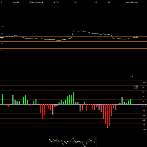 RSI & MRSI charts Jerash Holdings (US), Inc. JRSH share USA Stock Exchange 