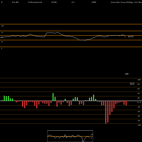 RSI & MRSI charts James River Group Holdings, Ltd. JRVR share USA Stock Exchange 