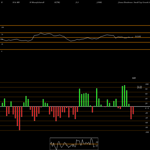 RSI & MRSI charts Janus Henderson Small Cap Growth Alpha ETF JSML share USA Stock Exchange 