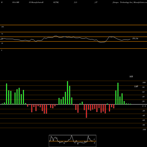 RSI & MRSI charts Jianpu Technology Inc. JT share USA Stock Exchange 